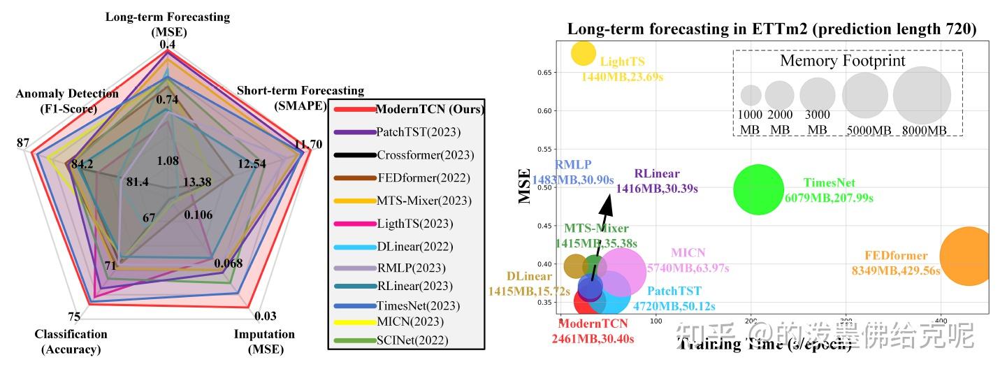 （2024 ICLR）ModernTCN：A Modern Pure Convolution Structure for General ...