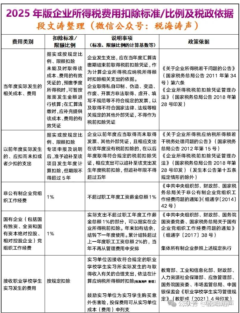 最新!最全!2025年版企业所得税费用扣除标准、比例及税政依据 - 知乎