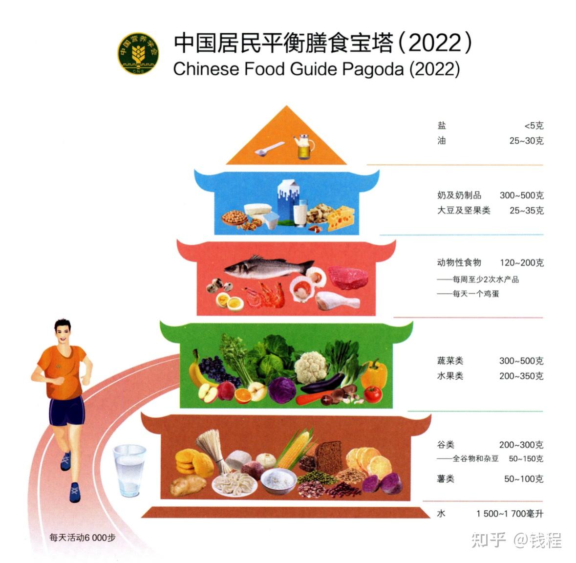 一餐只吃一样菜,中午吃荤的,下午吃素的,每天变换,算营养均衡吗? - 知乎
