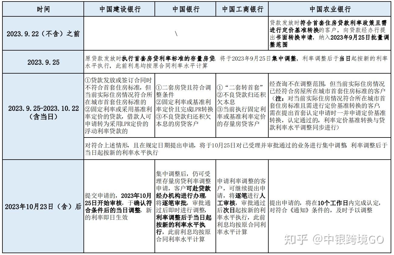 存量首套房贷利率怎么调？四大行官宣细则！ - 知乎