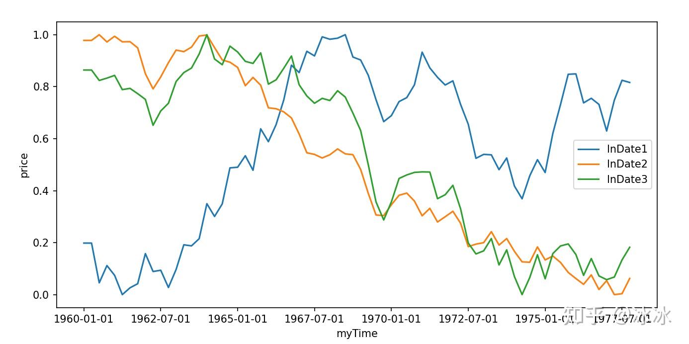 基于ARIMA时间序列分析的股价预测算法- 知乎