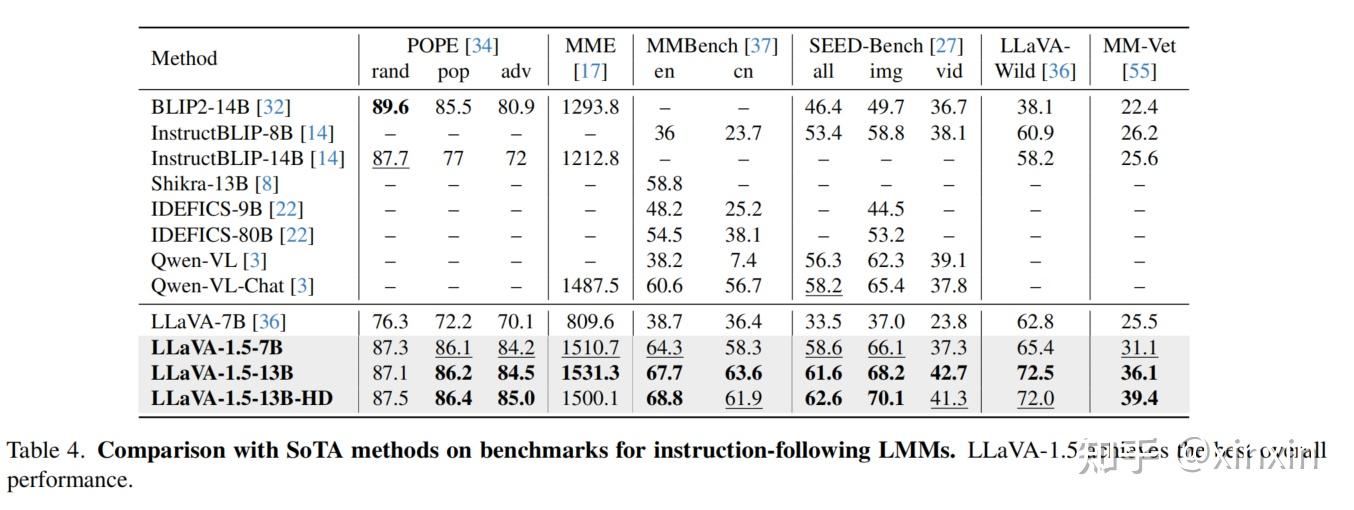 LLaVa和LLaVa-1.5论文阅读记录 - 知乎