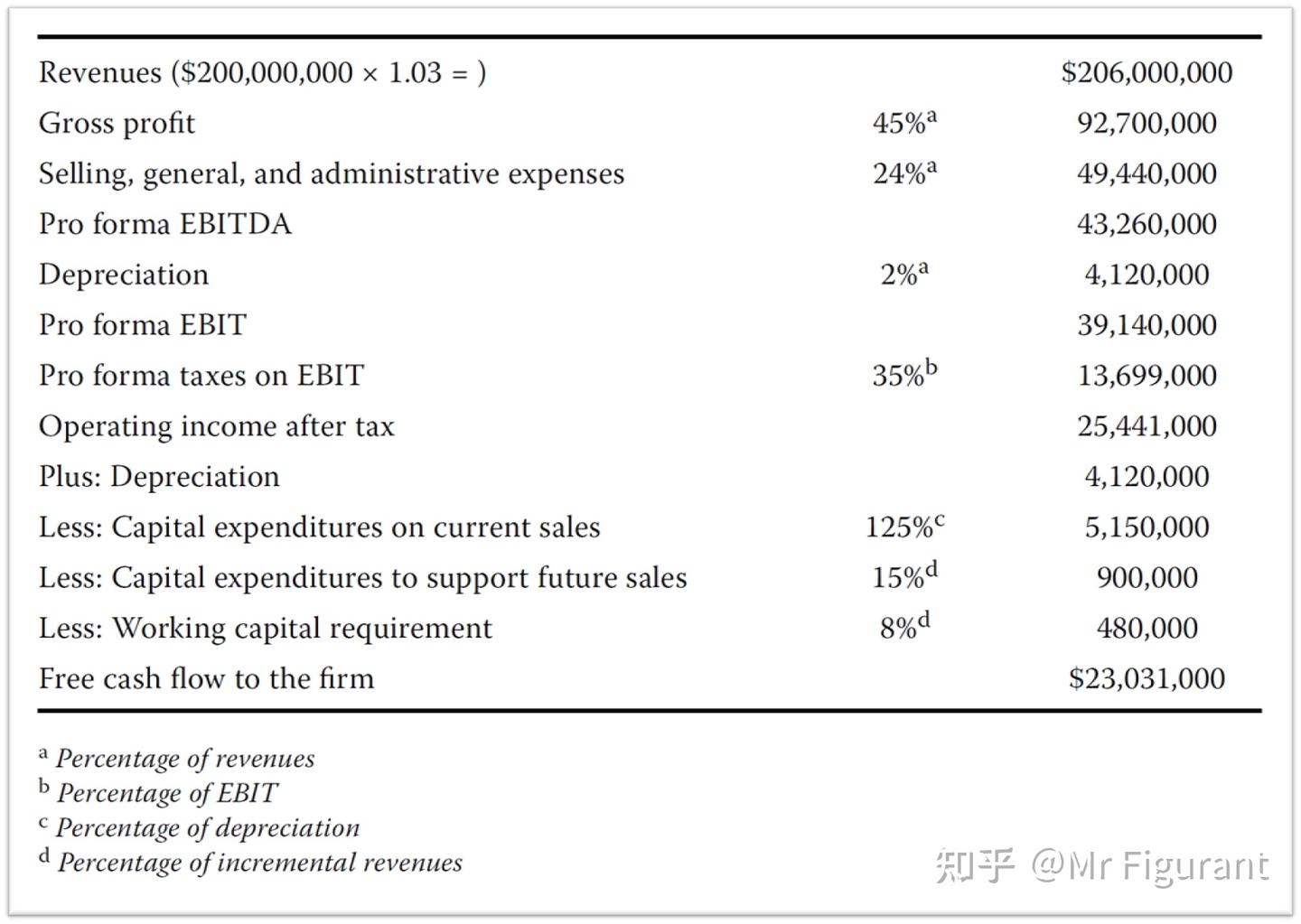 CFA2级读书B27：私人公司估值- 知乎