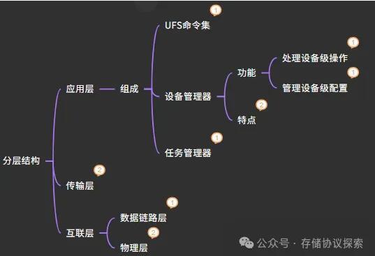 UFS协议入门-分层架构 - 知乎