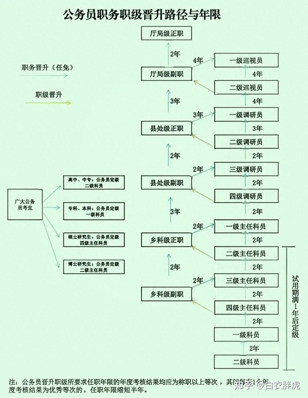 在体制内从科员开始普通人奋斗大部分人能达到什么级别