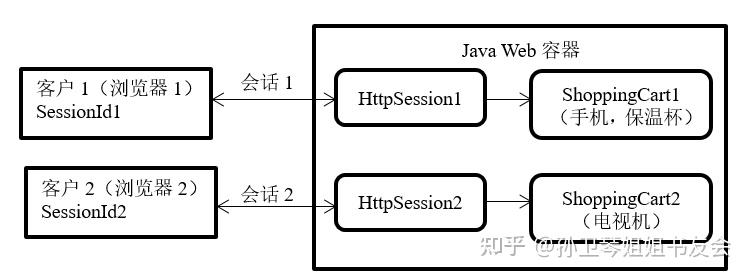 Java Web中HTTP会话的运行原理 - 知乎