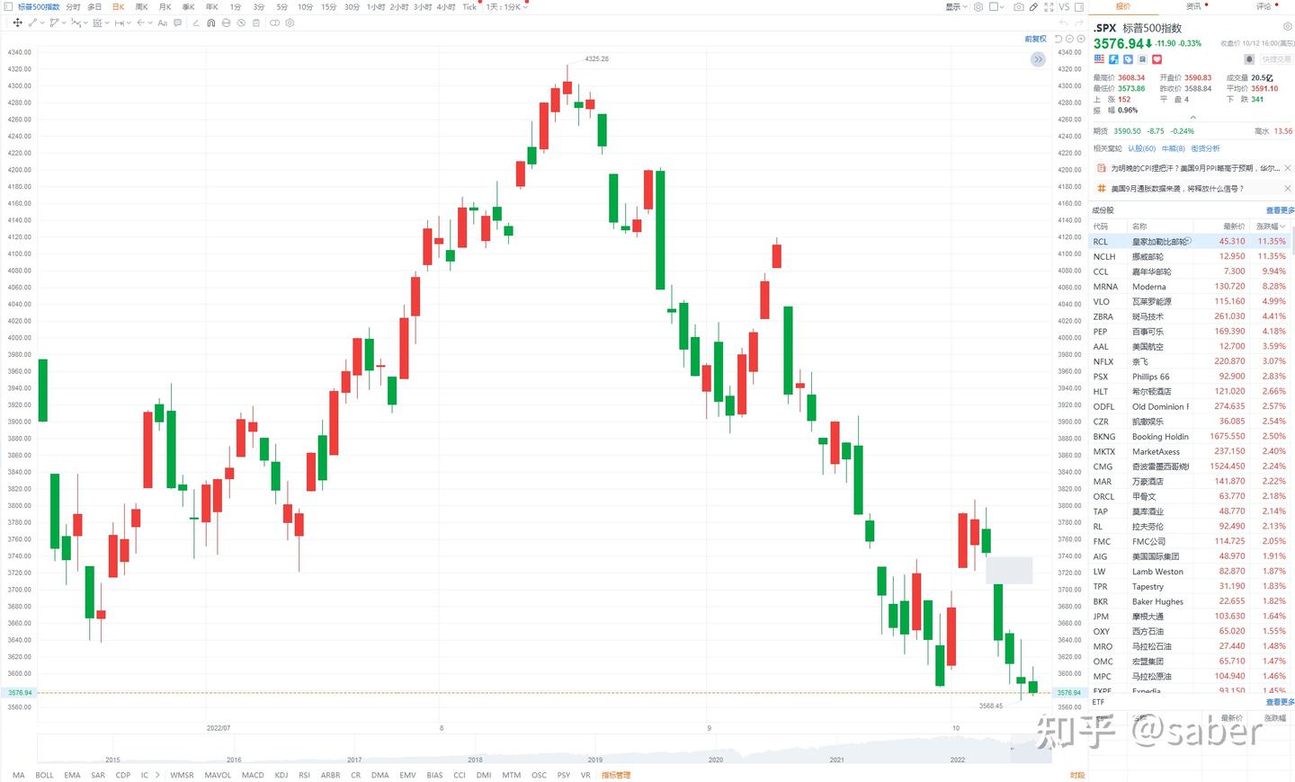 美股三大指数大幅收跌，背后藏着哪些秘密？ - 知乎
