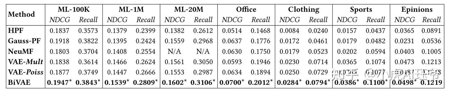 Bivae Algorithm 个性化推荐:用于协同过滤的双向变分自编码器(BiVAECF-2021) - 知乎