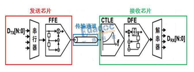 FFE均衡技术的原理、作用及特点 - 知乎
