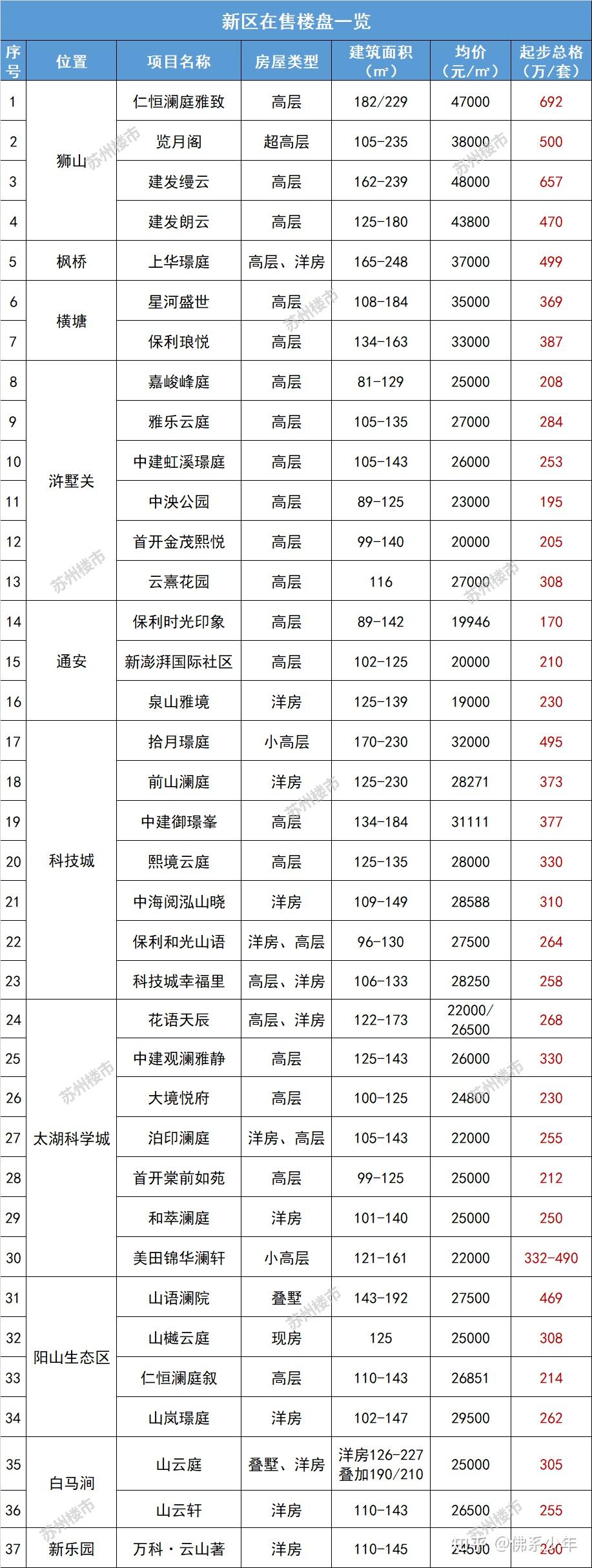 最新!苏州房价地图出炉!3区涨3区跌! - 知乎