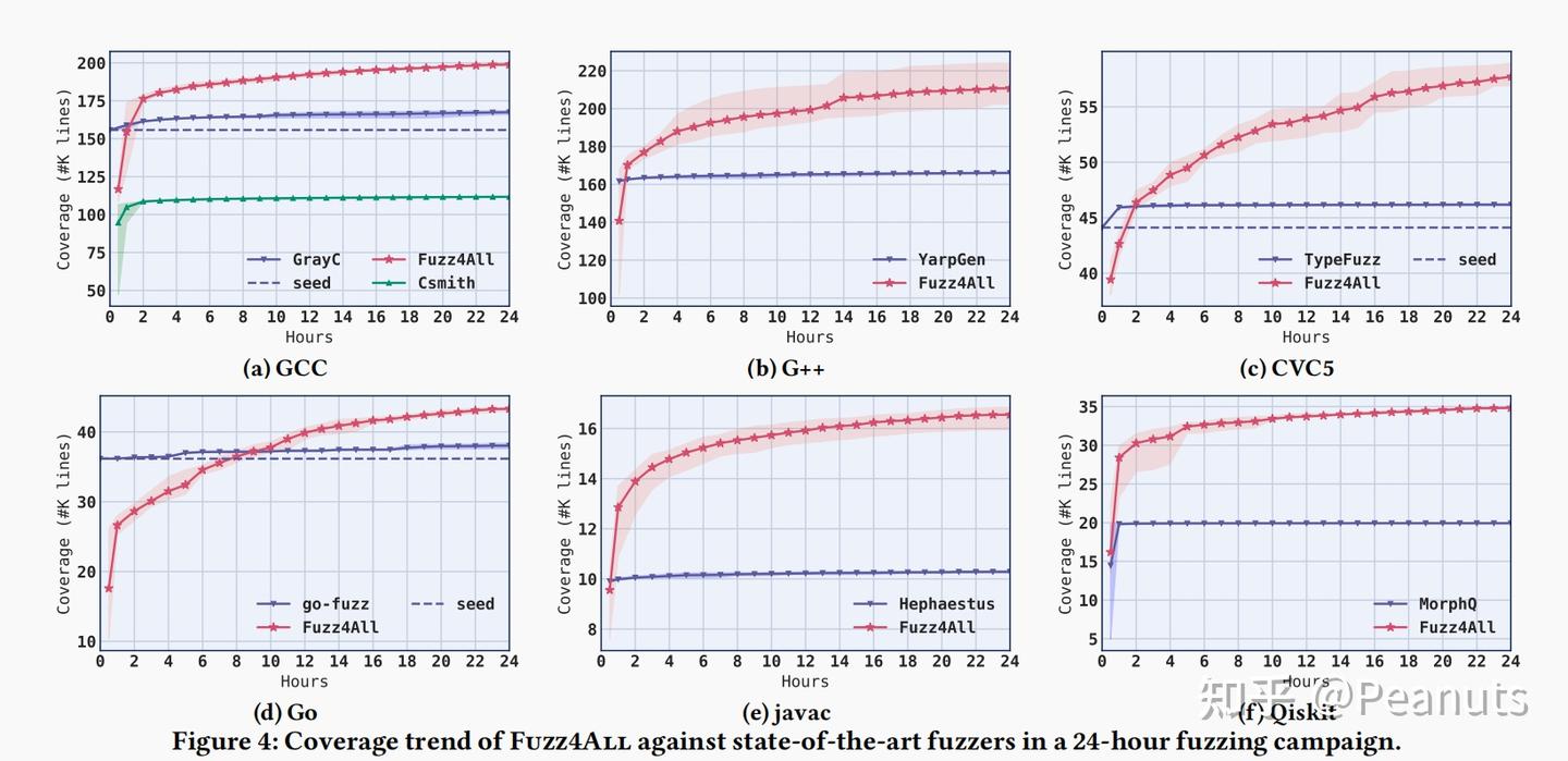 【Paper Notes】编译器测试——Universal Fuzzing via Large Language Models - 知乎
