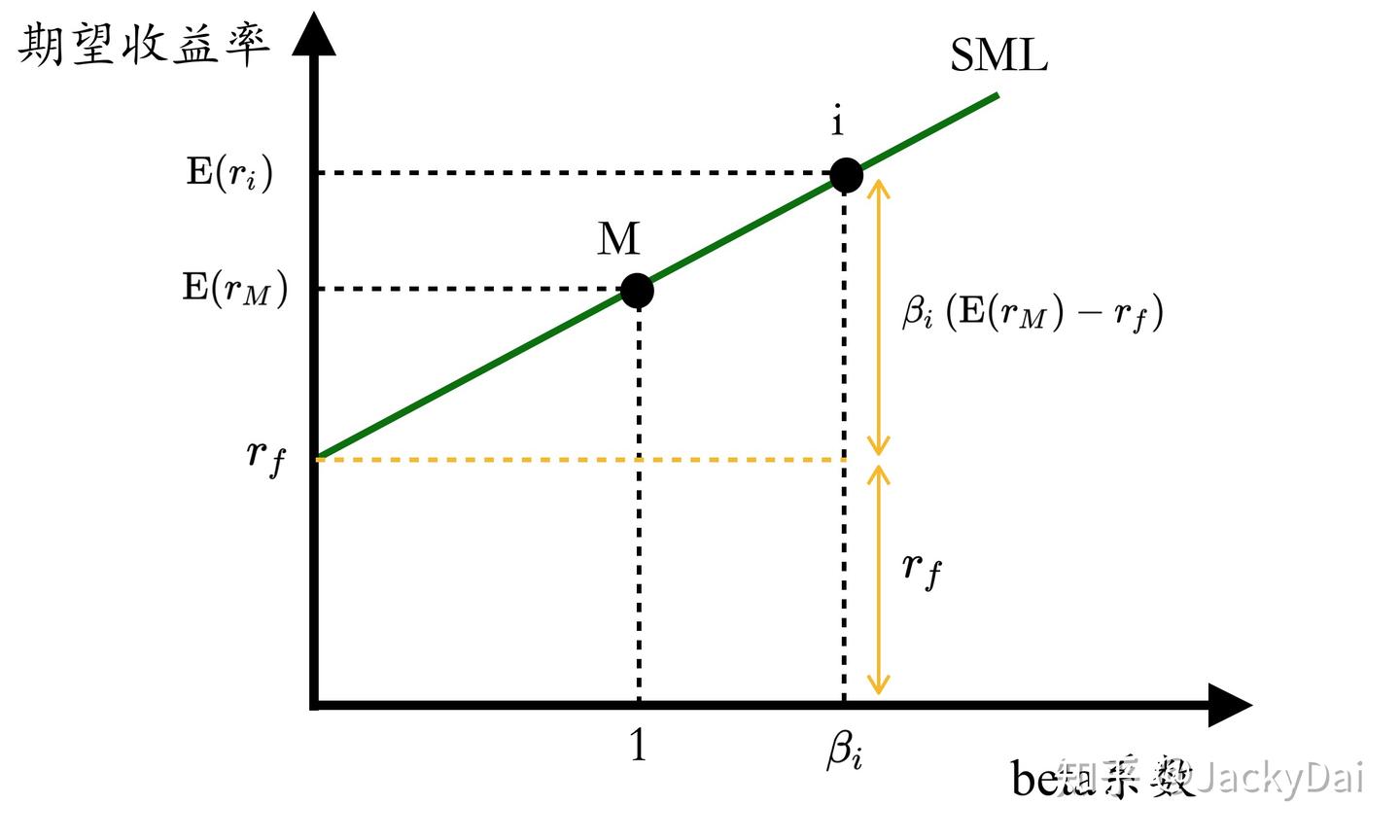 投资组合理论（三）：CAPM - 知乎
