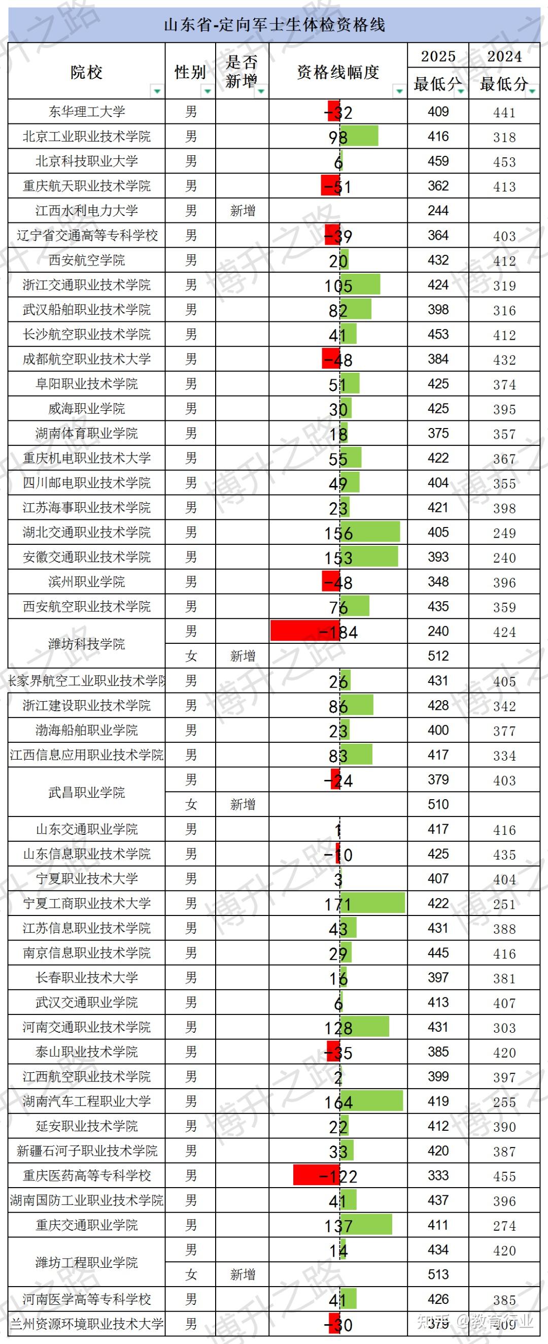 山东2025年高考录取分数变化分析 - 知乎