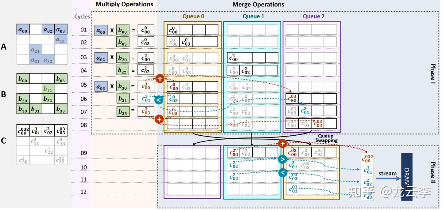 Gp Accelerator Sparse AI Accelerator(GP) - 知乎