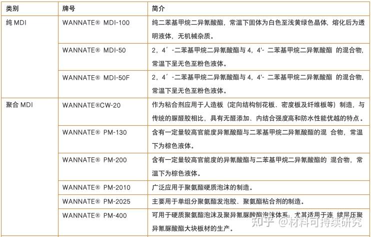 聚氨酯材料应用及可持续研究 - 知乎