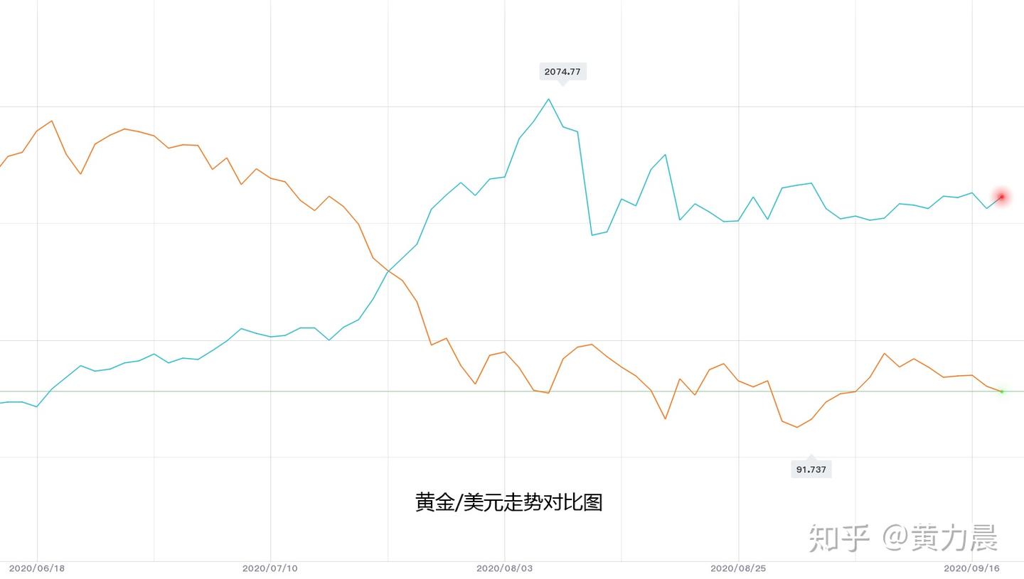 黄力晨：美元走势承压黄金震荡回升- 知乎