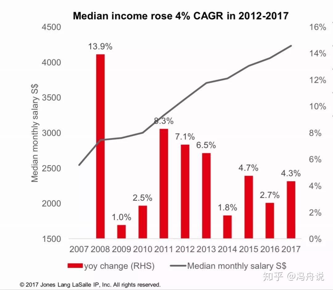 揭秘新加坡8年房价指数未涨的深层原因- 知乎