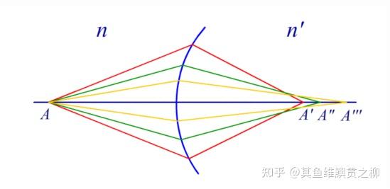 请问有没有人简单解释一下光学系统中球差和像差的区别? - 知乎