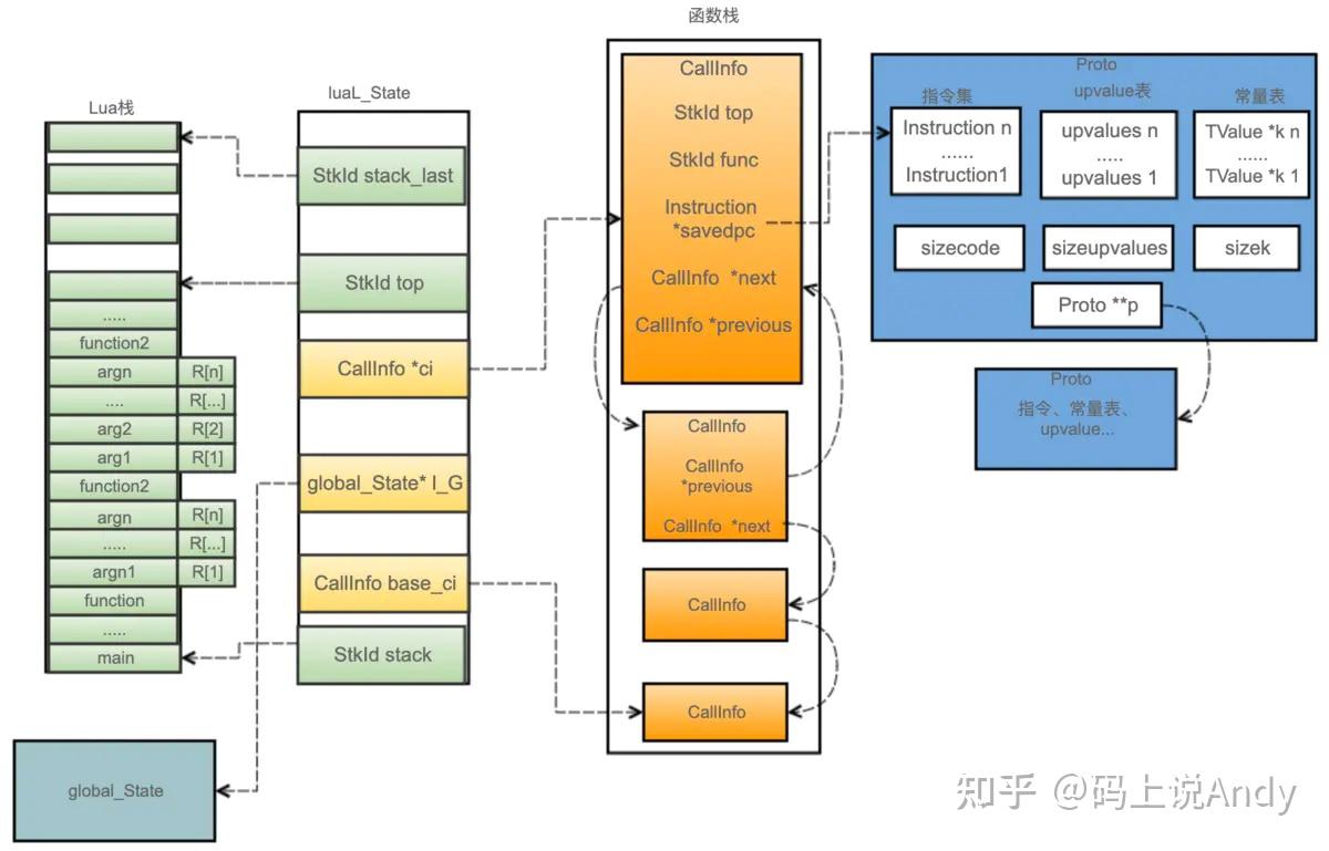 Lua Virtual Machine 深入Lua虚拟机 - 知乎