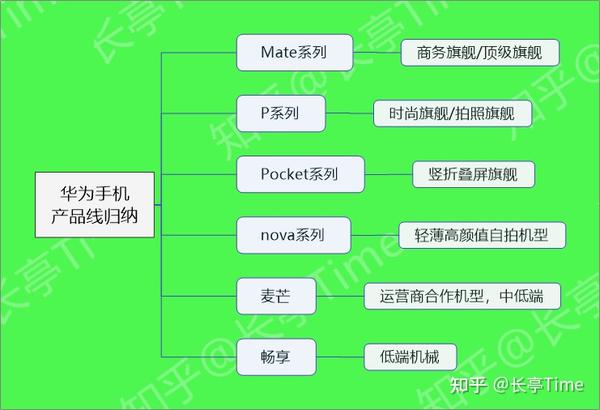 2024最建议买的华为手机（第二部分：机型梳理、不同需求对应机型建议）第二部分：机型梳理、不同需求对应机型建议