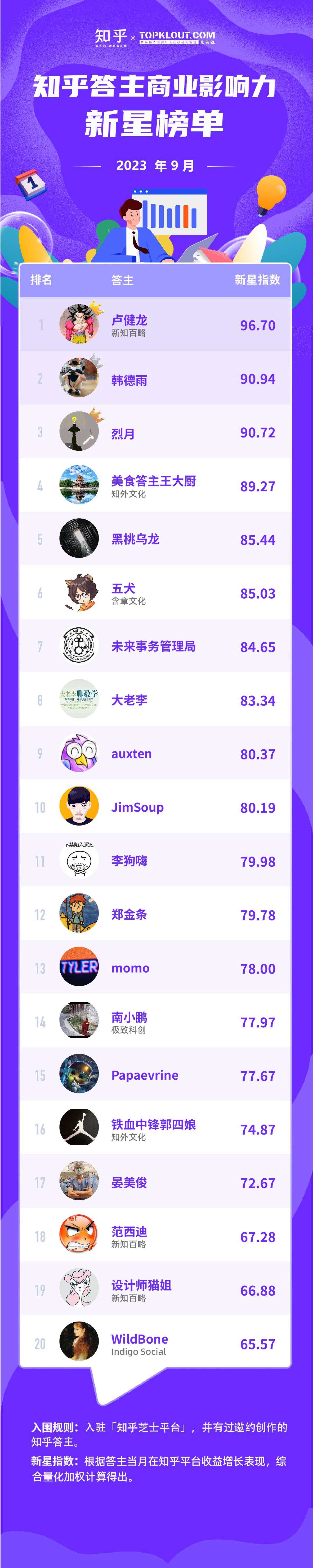 9月「知乎答主商业影响力榜」 新鲜出炉 - 知乎