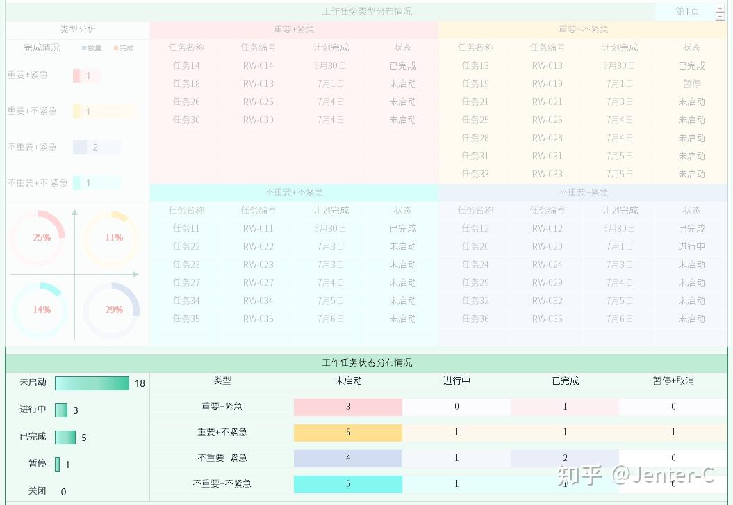 【第72期】Excel工作任务计划管理自动可视化报表,提升工作效率“好帮手”,操作简单、价值丰富,职场人值得拥有! - 知乎