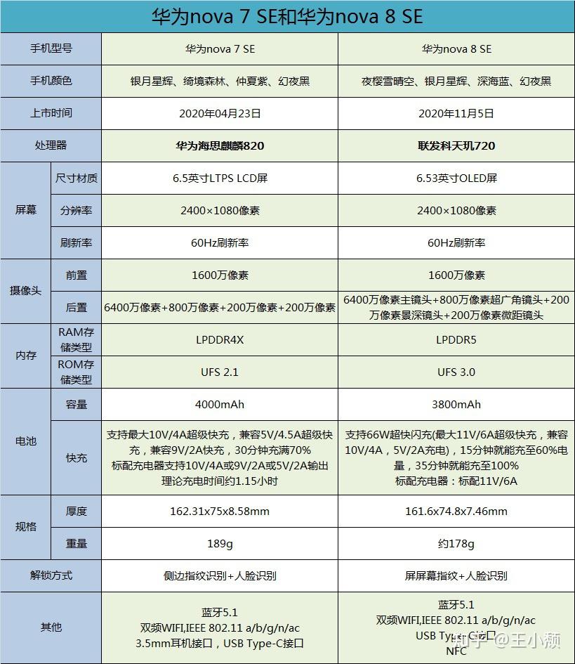 华为nova8se与华为nova7se相比较有哪些区别哪个更值得购买