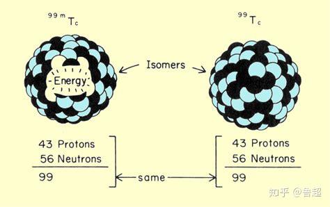 原子核內的質子中子排列有沒有類似同分異構體的概念