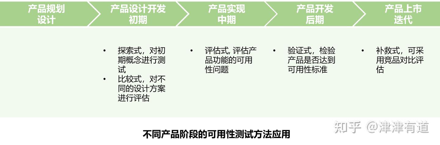 【方法系列之五】可用性测试系统化 - 知乎