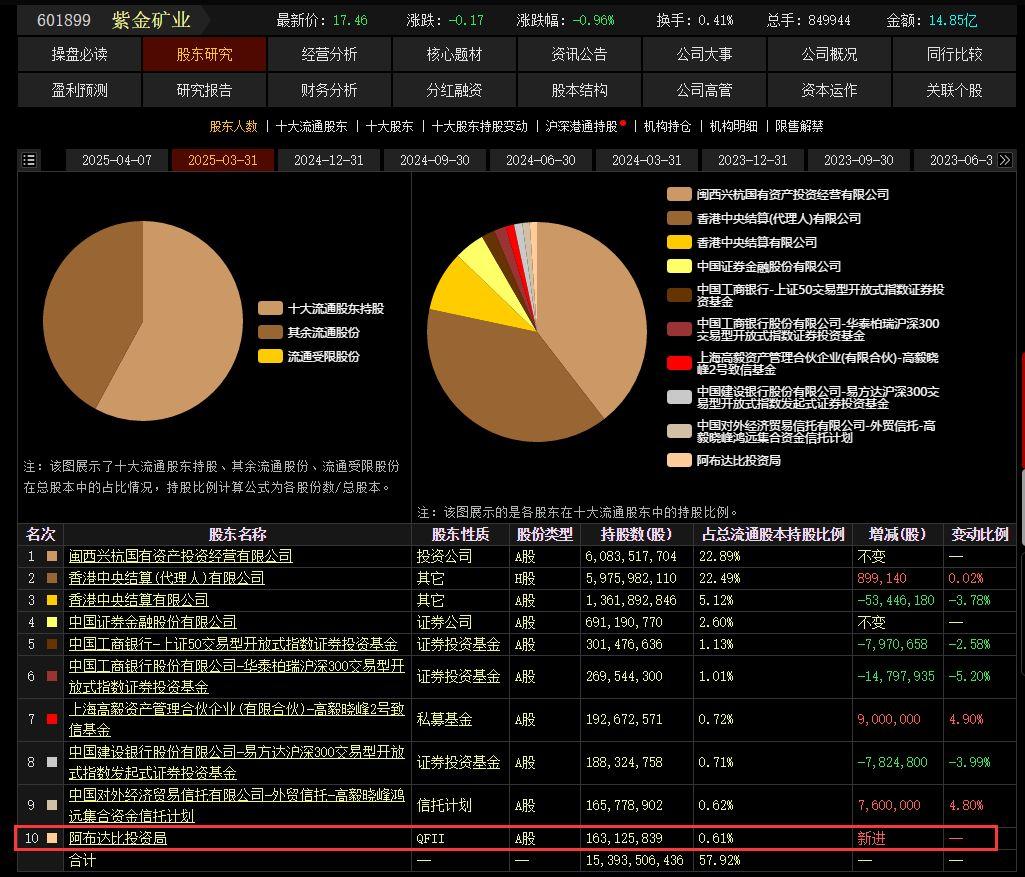 海外主权基金（外资国家队）最新A股持仓曝光！最多持股超百亿！ - 知乎