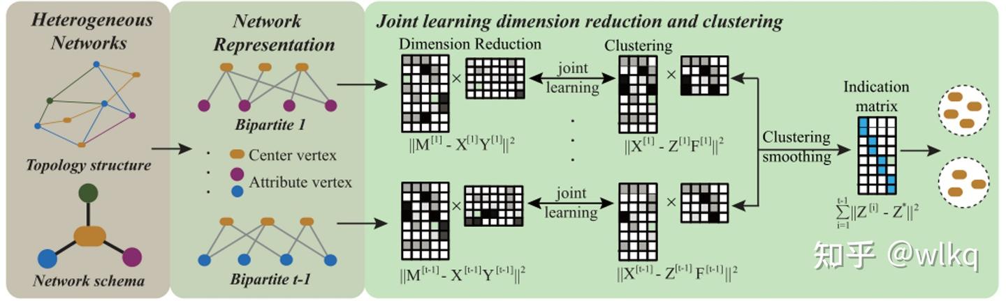 Clustering Heterogeneous Information Network by Joint Graph Embedding ...