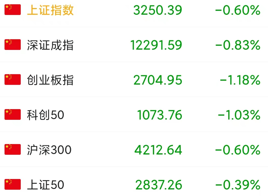 今天a股集体收跌，超3200股下跌，明天a股还会跌吗？ - 知乎