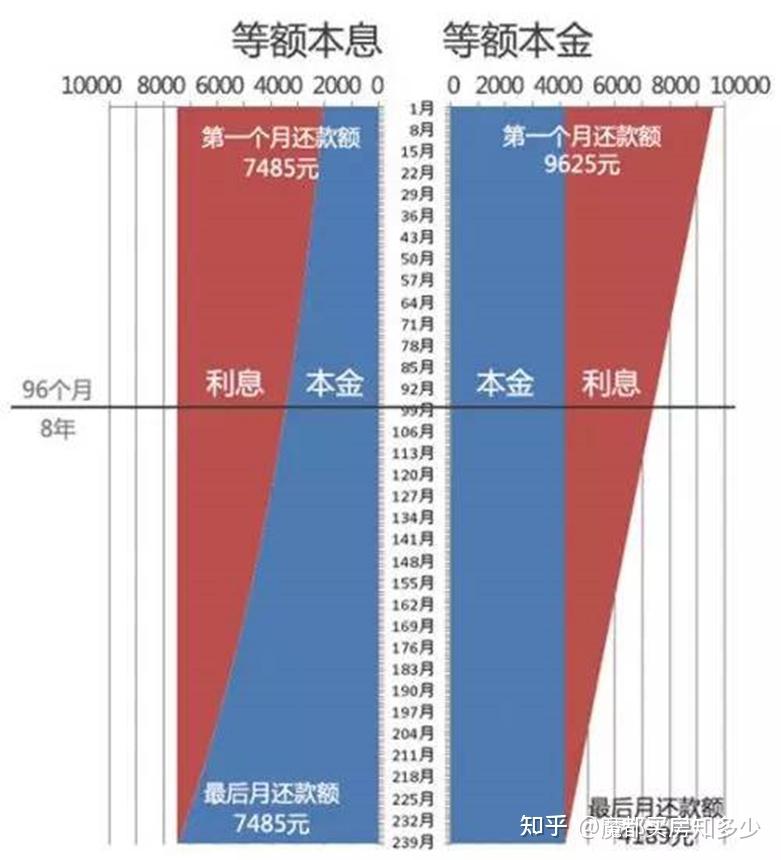 等额本息VS等额本金哪个更划算?公积金年冲还是月冲好? - 知乎