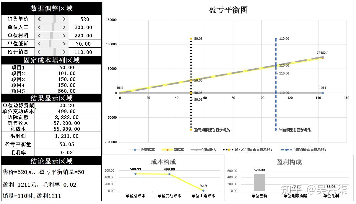真心建议看看这个盈亏平衡点计算方法及要点解析！ - 知乎