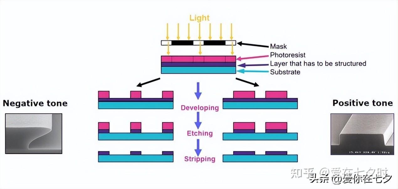 半导体MEMS制造的基本工艺——光刻工艺; - 知乎