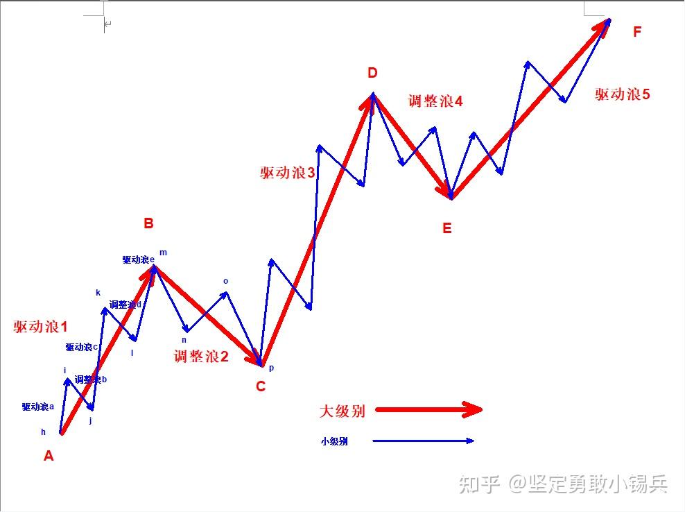 一文让你彻底了解波浪理论——带你读完之后，你就会知道它有多荒谬 - 知乎
