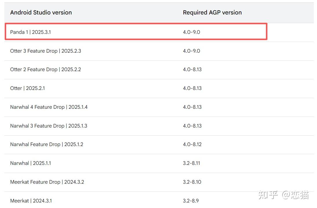 Android Studio Panda 1 发布，全新的 Gradle 友好版本，XML 时代即将结束 - 知乎