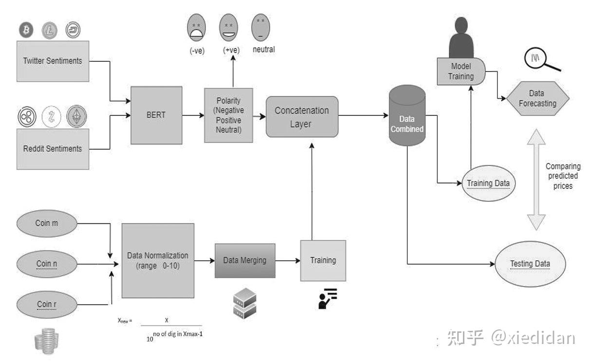 用币种关联和情感分析预测以太坊的价格- 知乎