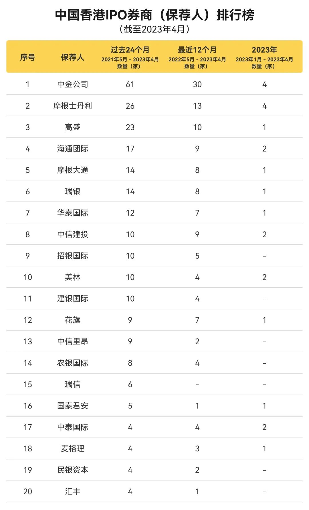 券商最新业绩出炉，中金爆冷跌出Top 5… - 知乎