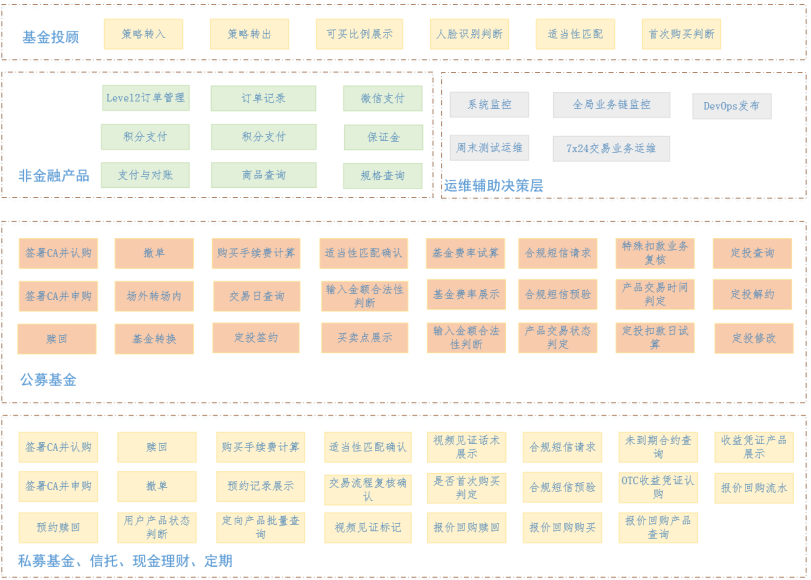 架构揭秘:「东方证券」业务中台架构探索 - 知乎