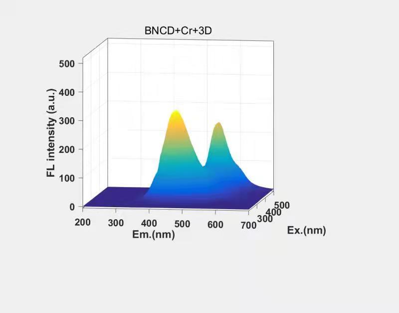 三维荧光光谱绘图 - 知乎
