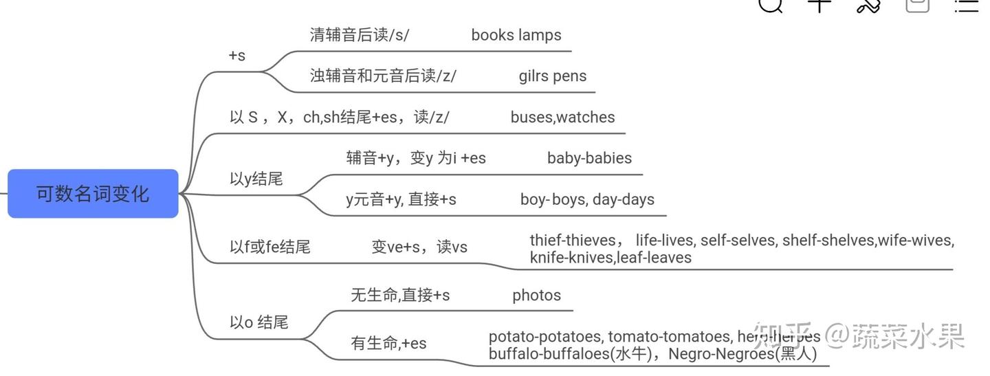 英语语法-名词 - 知乎