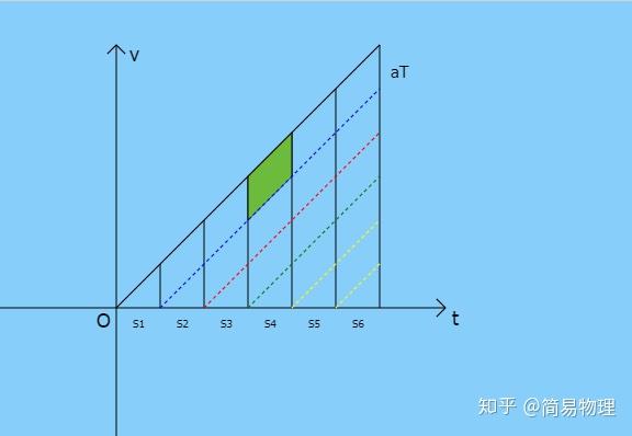 物理中s=v0t 2分之一at的平方是什么? - 知乎