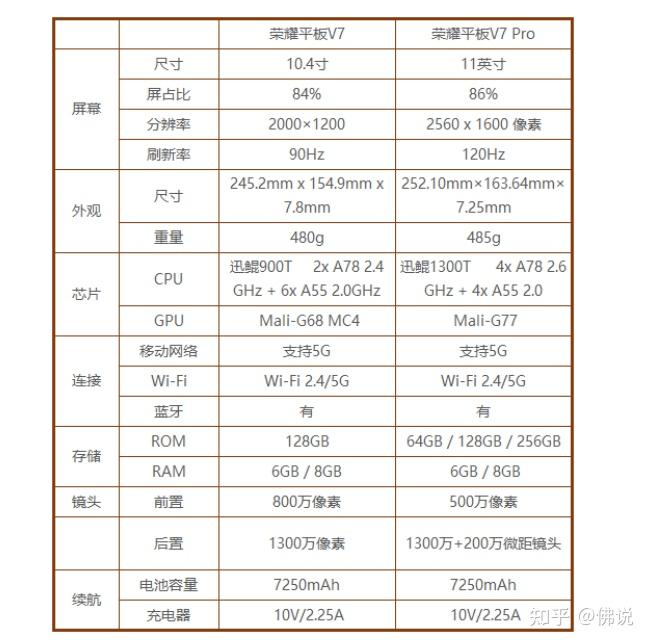 荣耀平板7和v7有多大差别?求大佬回答? - 知乎