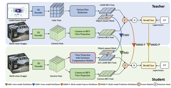 Simulated Multi-modal Distillation in Bird's-Eye View for Multi-view 3D ...