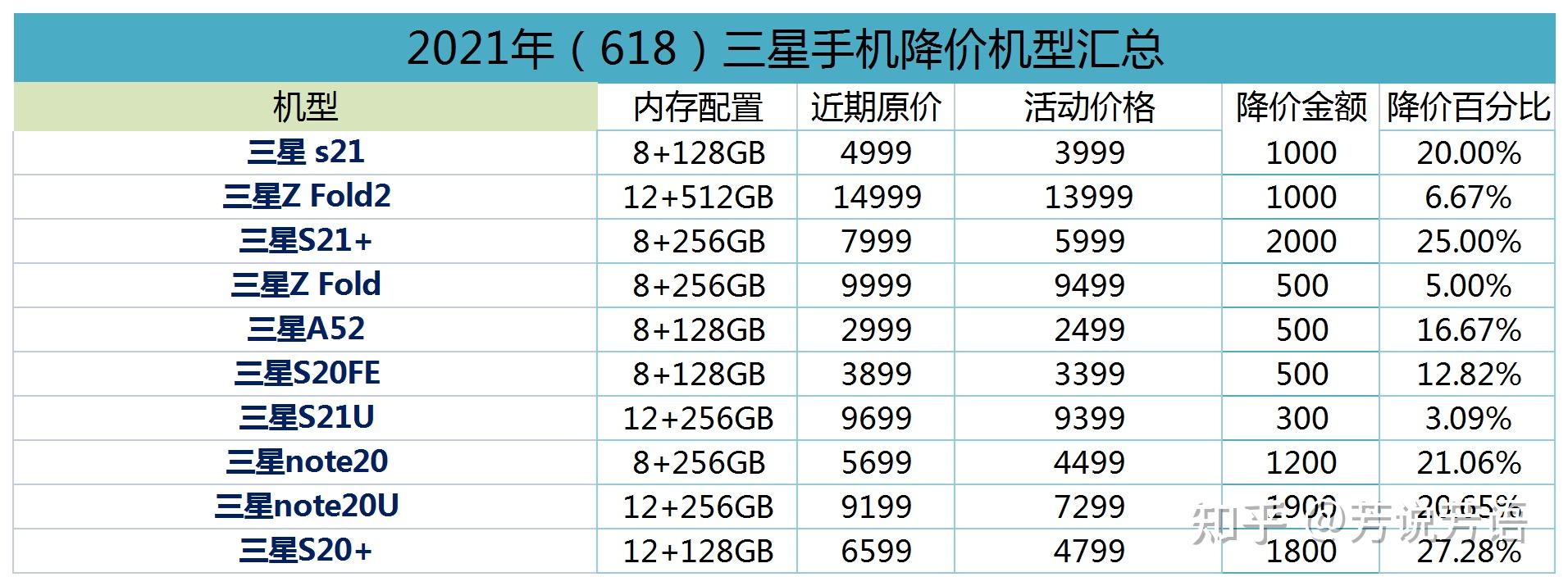 2021年618想买台三星手机有哪些机型降价幅度大