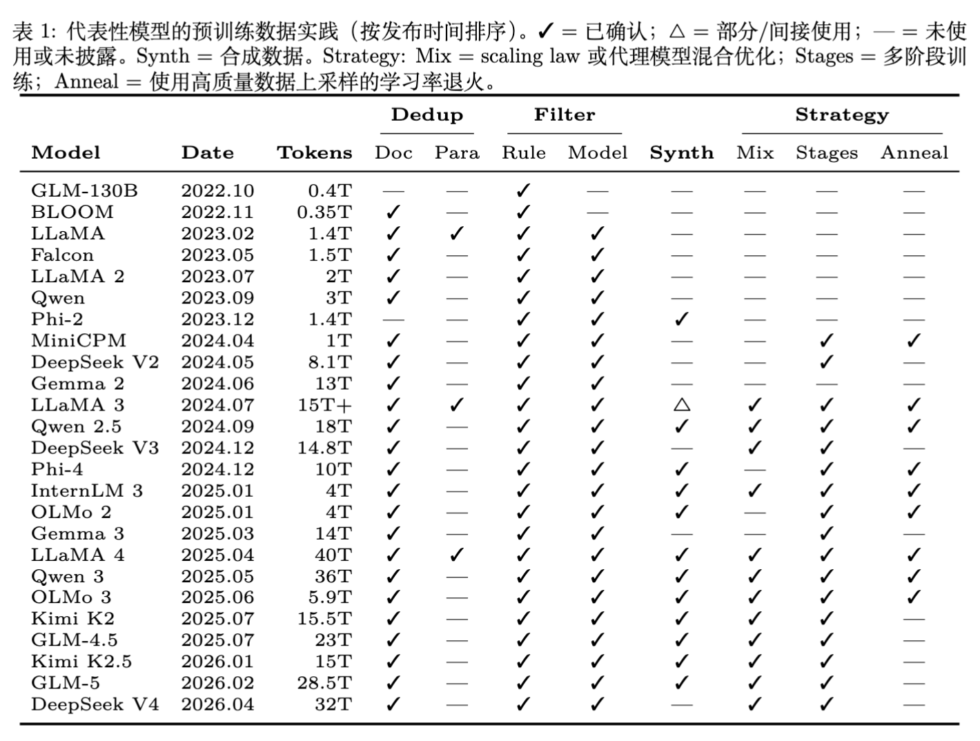 代表性模型的预训练数据实践