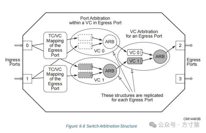 PCIe的VC仲裁：PCIe5.0标准协议规范中文-6.系统架构-6.3 Virtual Channel Support-6.3.3 VC ...