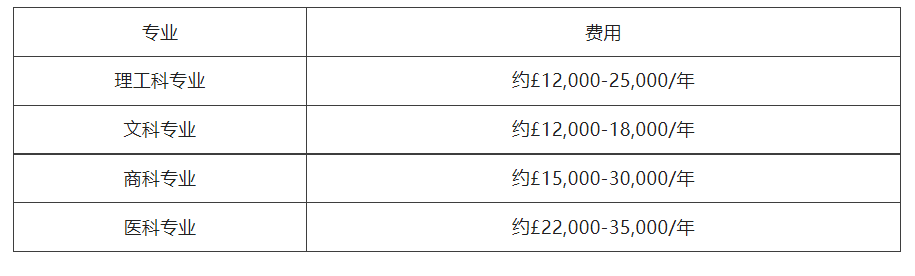 留学英国费用多少钱(英国剑桥大学留学一年费用)