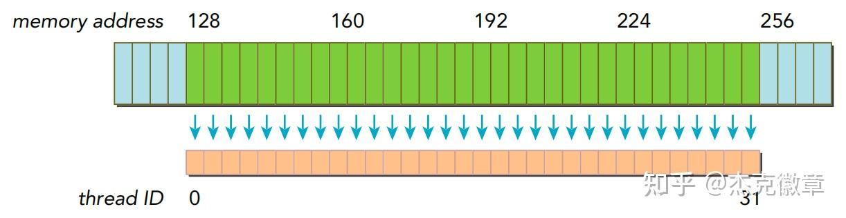 Professional CUDA C programming (4-3) - Memory Access Patterns - 知乎